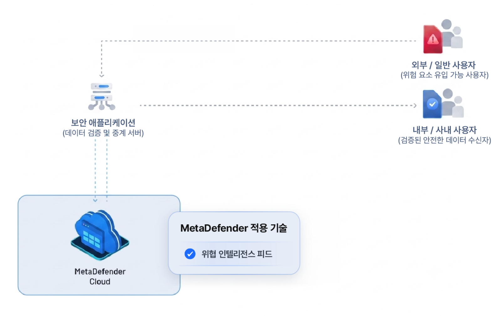 MetaDefender Cloud