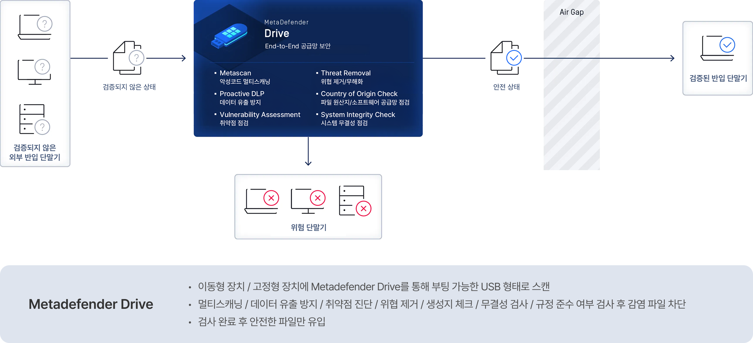 MetaDefender Drive 프로세스